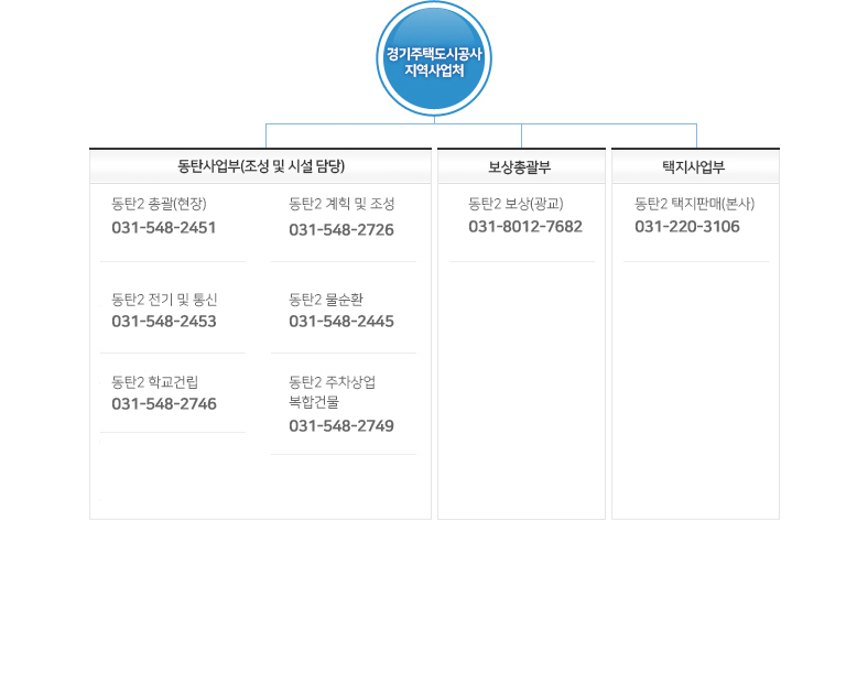 경기도 시공사 신도시사업처 조직도, 주소 및 전화번호, 본사 (411-863) 경기도 수원시 권선구 권중로46(권선동), 보상현장 (445-160) 경기도 화성시 반송동 88-5 성진빌딩 7층