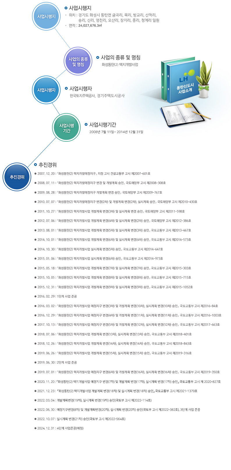 사업시행지, 사업의 종류 및 명칭, 사업시행자, 가업시행기간