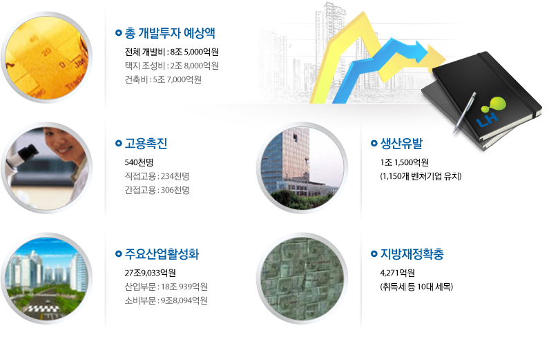 총 개발투자 예상액, 고용촉진, 생산유발, 주요산업활성화, 지방재정확충