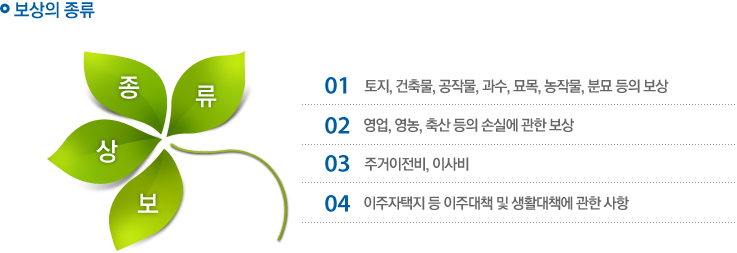 보상의 종류, 1.토지,건축물,공작물,과수,묘목,농작물,분묘 등의 보상, 2.영업,영농,축산 등의 손실에 관한 손상, 3. 주거이전비, 이사비, 4. 이주자택지 등 이주대책 및 생활대책에 관한 사항