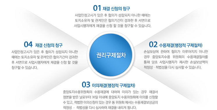 권리구제절차