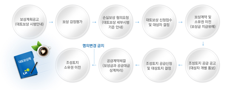 대토보상제