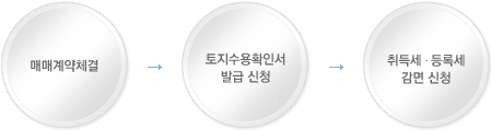 토지수용확인서 발급안내 이미지