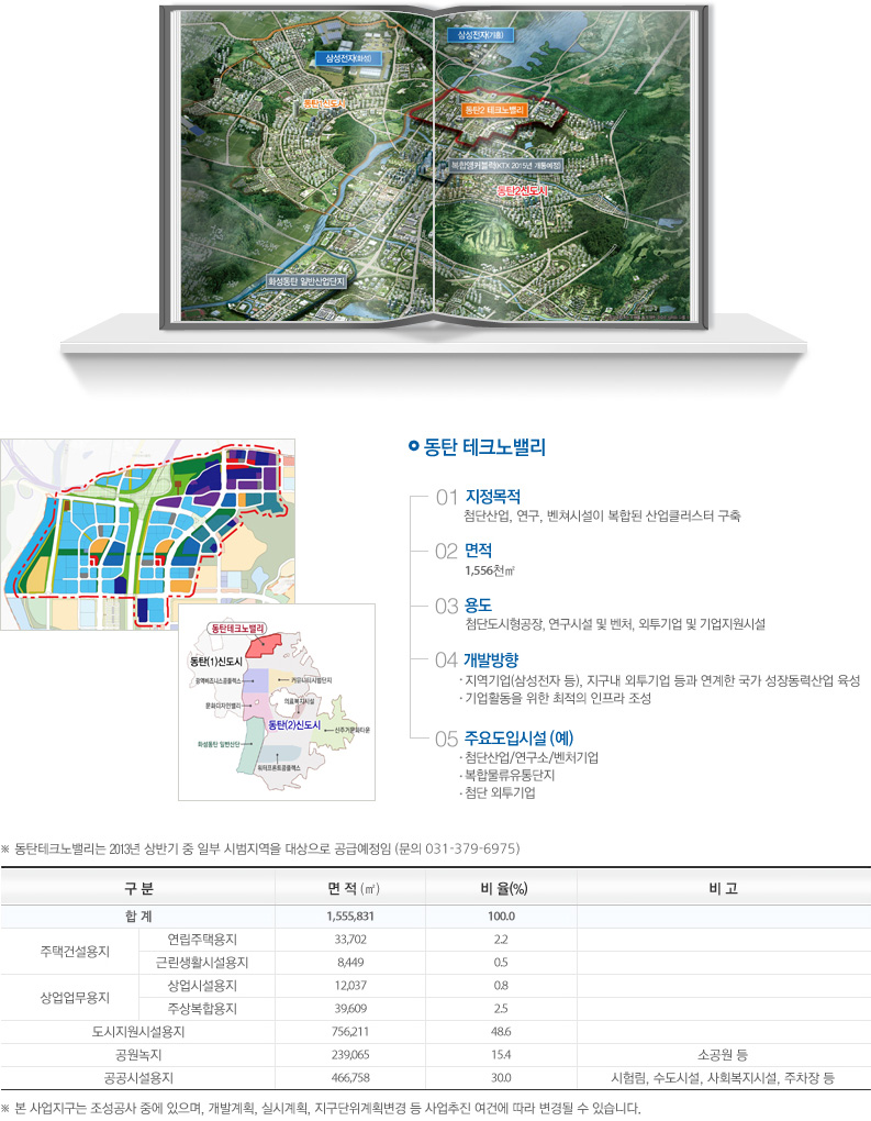 동탄 테크노밸리의 지정 목적, 면적, 용도, 개발방향 및 주요도입시설의 예 및 이에 해당하는 표