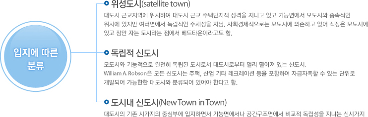 입지에 따른 분류