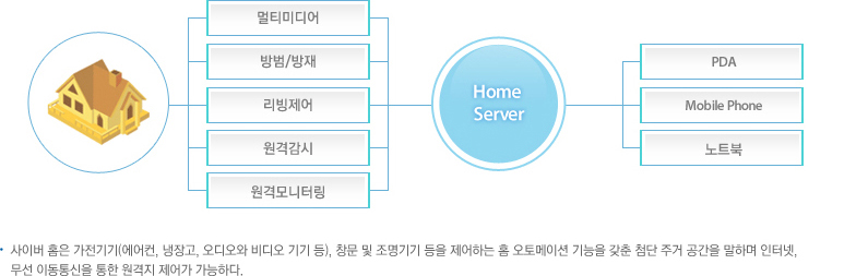 사이버 홈 개념도 표