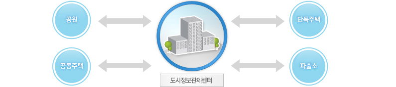 방범 방재서비스 표