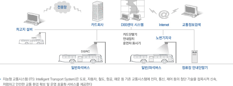 버스정보시스템(BIS) 개념도 표
