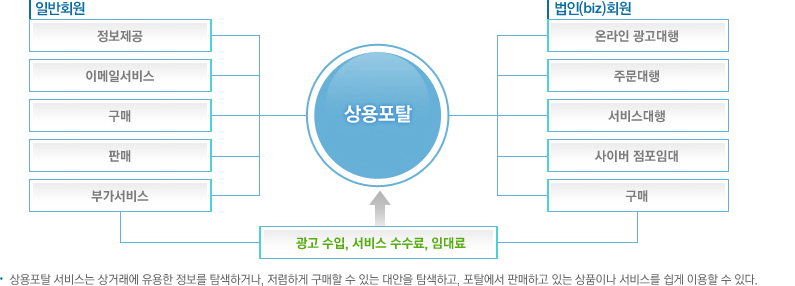 상용포탈 회원별 서비스 구성 표