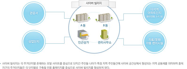 사이버 빌리지 개념도 표