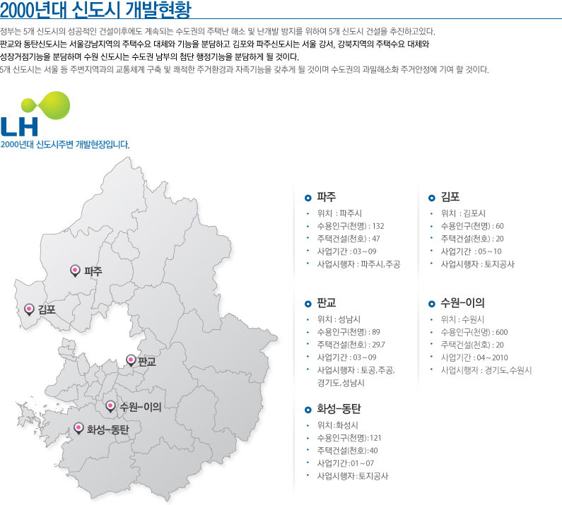 2000년대 신도시 개발 현황