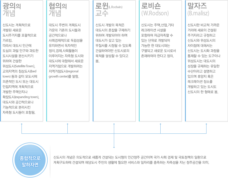  신도시 개발이란 표